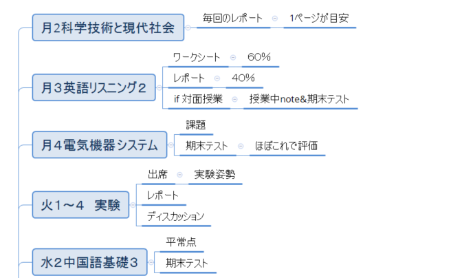 科目ごとの成績評価項目まとめた図